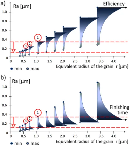 Fig. 7.  Analysis of the efficiency and a) the finishing time,  and b) of the micro-smoothing process  for a series of successive finishing films