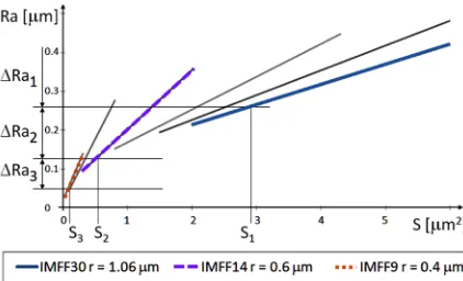 Fig. 8.  relation to the active cross-section of the cut layer for a Analysis of surface roughness Ra parameter in series of successive finishing films