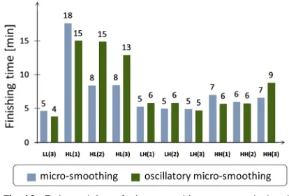 Fig. 12.  Estimated time of micro-smoothing process calculated 