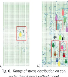 Fig. 6.  Range of stress distribution on coal  