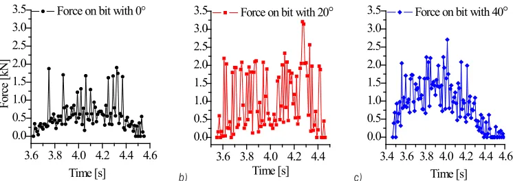 Fig. 12.  Cutting load on conical picks with different mounting angles;  a) force on bit with 0°, b) force on bit with 20°, and c) force on bit with 40°