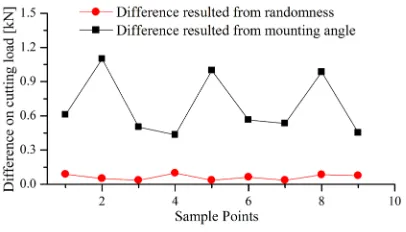 Fig. 17.  Comparison of load difference resulting from mounting angles and randomness