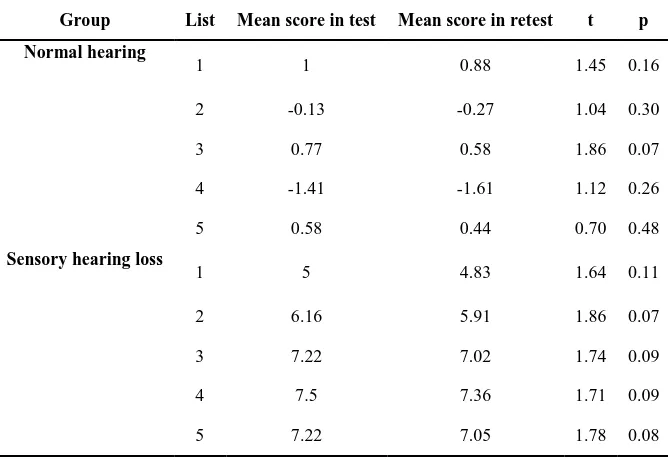Table 1. Results for test-retest reliability of the Persian Quick Speech in Noise test in normal hearing and sensory hearing loss groups  