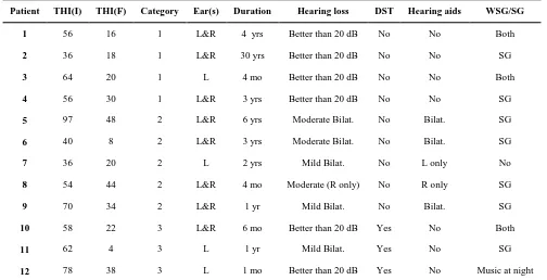 Table 1. Initial (I) and final (F) THI scores for each patient who received TRT. The table also shows the Jastreboff category for each patient, and gives information about the ear(s) in which the tinnitus was heard, the duration of tinnitus, whether they h