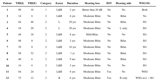 Table 2. Initial (I) and final (F) THI scores for each patient who received sTRT. The table also shows the Jastreboff category for each patient, and gives information about the ear(s) in which the tinnitus was heard, the duration of tinnitus, whether they 