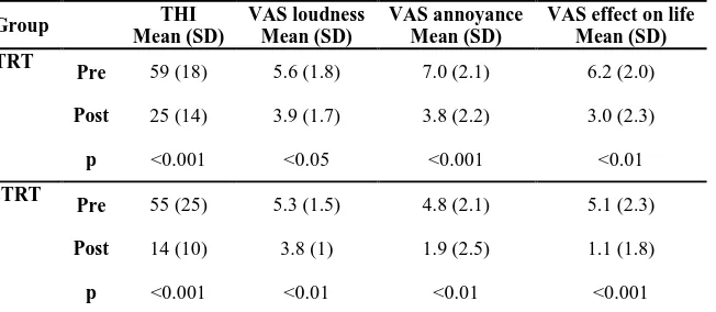 Table 3. Mean and standard deviation of the THI and VAS scores before and after 4-6 months of TRT and sTRT treatments, and the results of t-tests assessing the significance of the differences between pre- and post-treatment scores