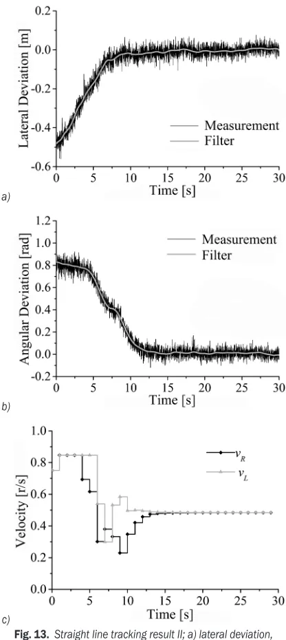 Fig. 13.  Straight line tracking result II; a) lateral deviation,  