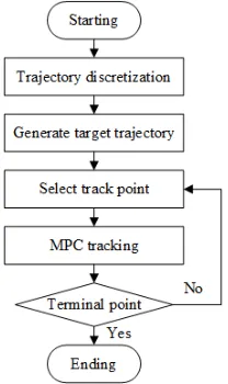 Fig. 4.  MPC trajectory tracking process