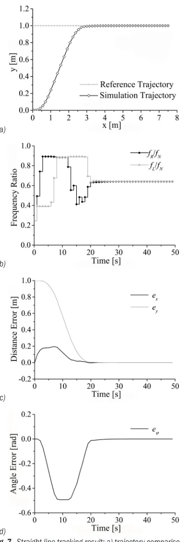 Fig. 6.  Spiral line tracking result; a) trajectory comparison,  b) velocity fluctuation, c) distance error, and d) angle error
