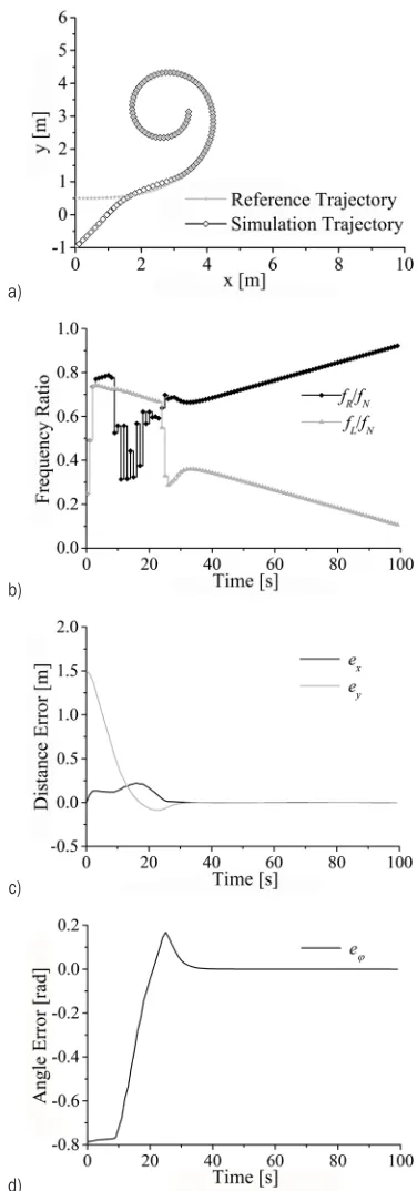 Fig. 8.  Spiral-line tracking result; a) trajectory comparison,  b) velocity fluctuation, c) distance error, and d) angle error