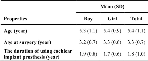 Table 1. Demographic characteristics of children with cochlear implant 