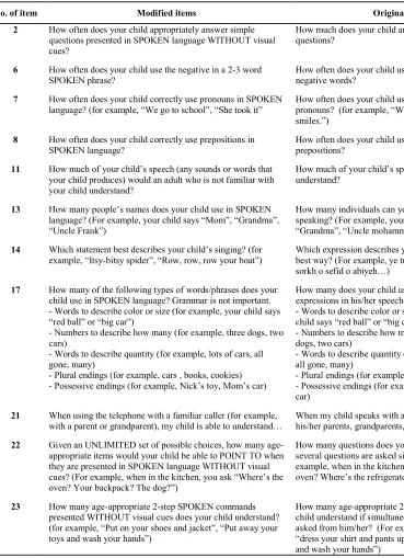Table 2. Original and modified items in cultural adaptation scale of the Persian version of Functioning after pediatric cochlear implantation instrument 