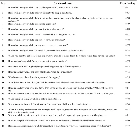 Table 3. Items and factor loading for the Persian version of functioning after pediatric cochlear implantation instrument 