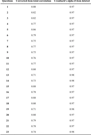 Table 4. Internal consistency of the Persian version of functioning after pediatric cochlear implantation instrument  