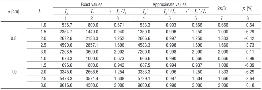 Table 1.  Set of arranged pairs (k, i)