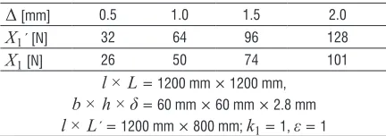 Table 5.  Values of additional force at the supports D for test models with k = 2