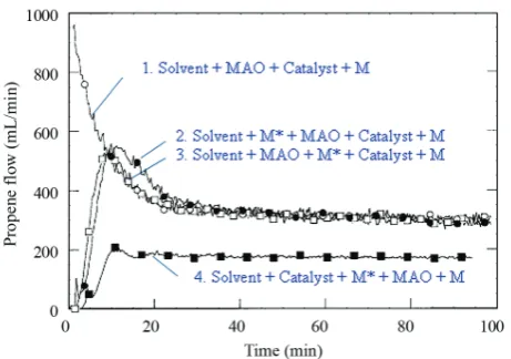 Figure 2. Propylene flow in polymerization made with different reactant addition sequences [14]