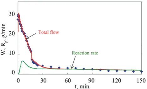 Figure 8. Specific catalyst activity and propylene concentration. T = 70°C, P = 10 bar