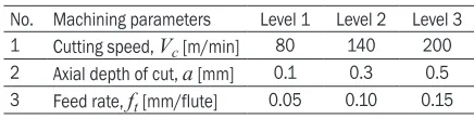 Table 3.  The experimental design and results with an orthogonal array of Taguchi L27