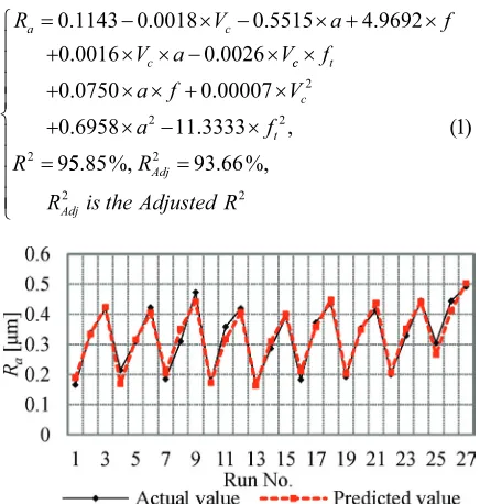 Fig. 3.  Measured and predicted results of surface roughness