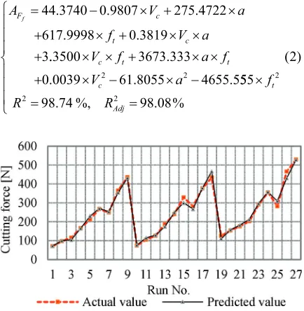 Table 5.  Results of ANOVA for feed force’s amplitude