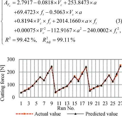 Table 6.  Results of ANOVA for Normal force’s amplitude