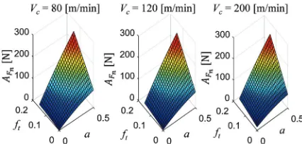 Fig. 8.  Effect of cutting conditions on normal force’s amplitude