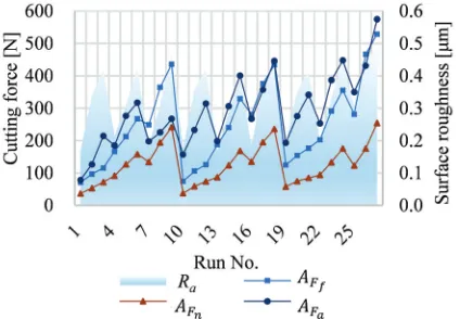 Table 8.  The S/N response for surface roughness