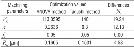 Table 9.  The optimized results of ANOVA and Taguchi method