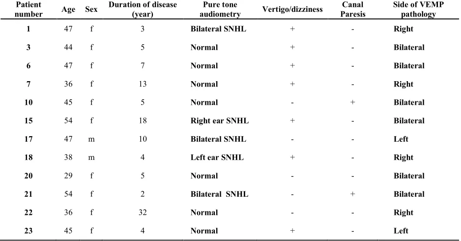 Table 1. Clinical characteristics of patients with delayed cervical vestibular evoked myogenic potentials  