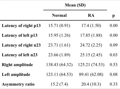 Table 2. Mean (standard deviation) cervical vestibular evoked parameters of normal and rheumatoid arthritis groups  