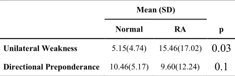 Table 3. Mean (standard deviation) unilateral weakness and directional preponderance of normal and rheumatoid arthritis groups  
