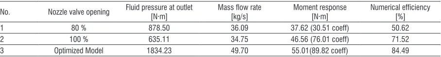 Fig. 13.   Velocity streamlines inside the turbines body at 250 rpm at: a) 80 % valve opening, b) 100 % opening, and c) optimized model
