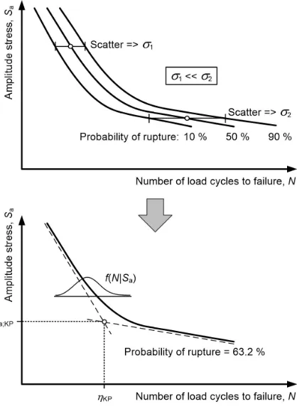 Fig. 2.  Scatter of the S-N curve in the high-cycle  