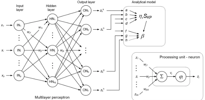 Fig. 3.  Topology of the applied serial hybrid multilayer perceptron