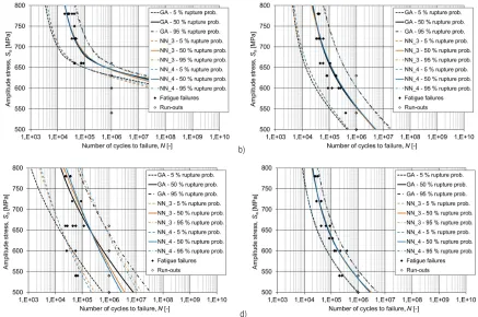 Fig. 7.  Modelled S-N curves for the SHMP topologies NN_1 and NN_2; a) Conv., FCR, b) Conv., SCR, c) ESR, FCR, d) ESR, FCR