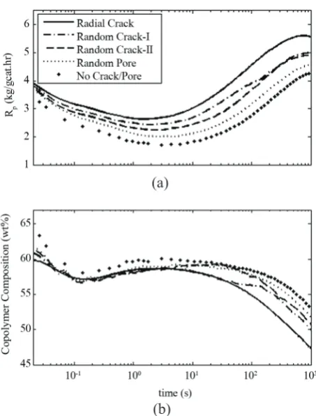 Figure 11. Dynamic evolution of the number average degree of polymerization (a) and PDI (b) for different crack patterns.