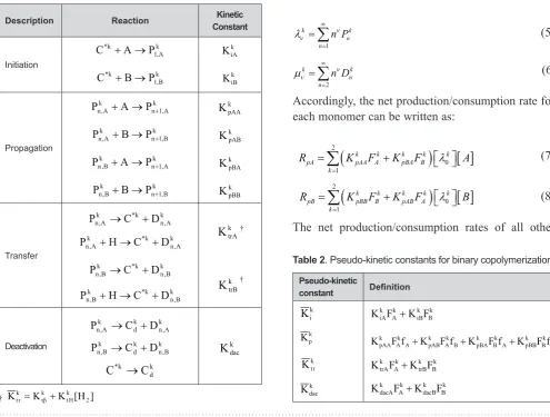 Table 2. Pseudo-kinetic constants for binary copolymerization.