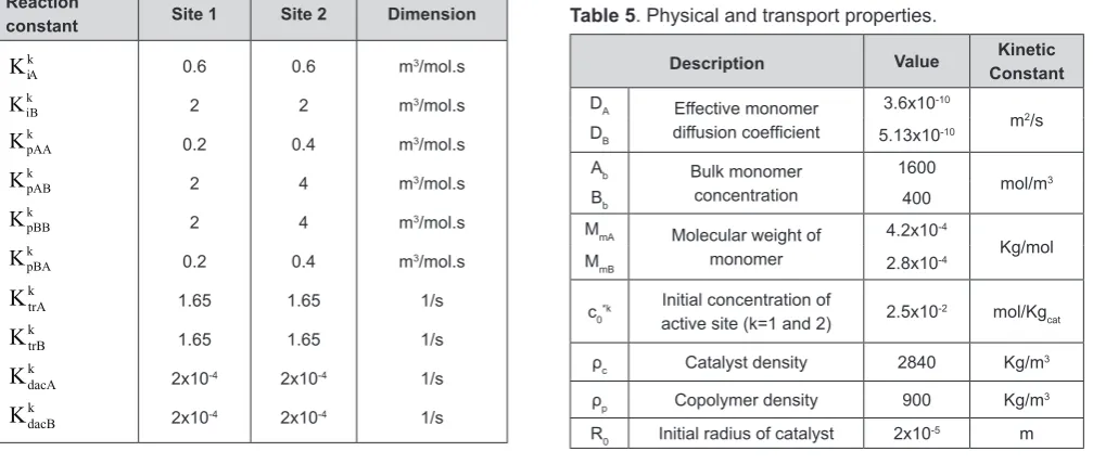 Table 5. Physical and transport properties.