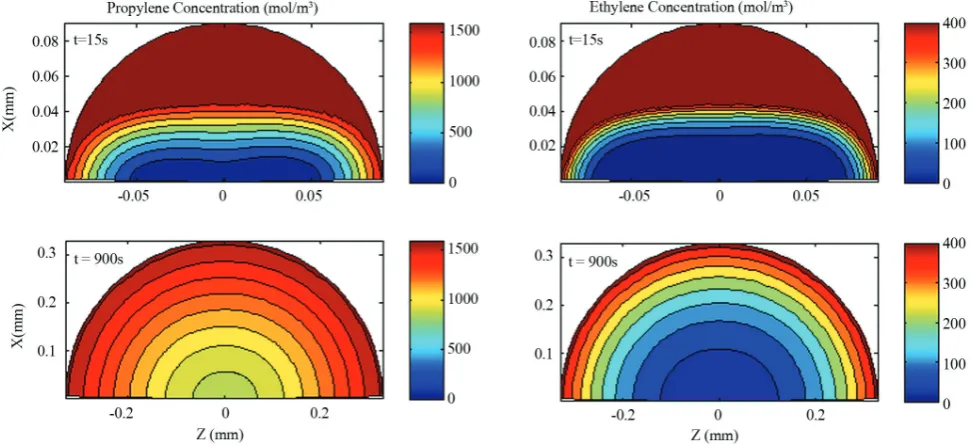 Figure 3. Contour plots of the rate of polymerization (mol/mtwo different times (case 3.s) and propylene copolymer composition (wt%) in the particle in I).