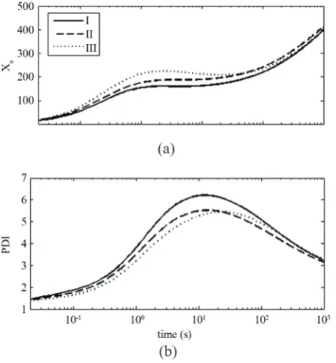 Figure 5. Contour plots of the rate of polymerization (mol/m3.s) and propylene copolymer composition (wt%) in the particle in two different times (case III).