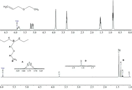 Figure 9. 1H-NMR spectra of allyl ethyl ether (AEE) monomer ( top) and AEE/ethene copolymer (down A,B,C)