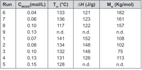 Table 5SiIndZrCl/MAO in the presence of  MODE. Ethene polymerization with Me222x