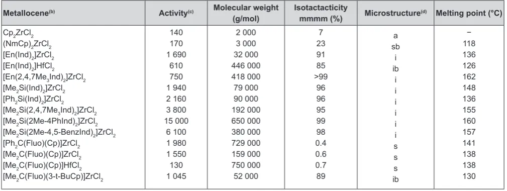 Figure 4. Microstructures of polypropylenes obtained by various metallocene catalysts ( hydrogen atoms of the back-bone chain are not shown)