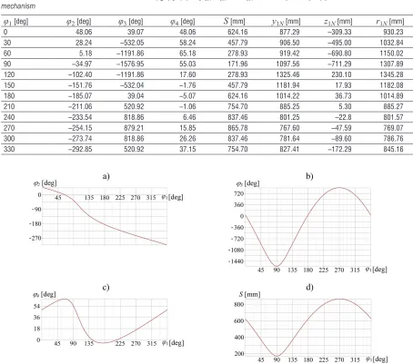 Table 1.  Numerical values of variable parameters (φ2, φ3, φ4, S, y1N, z1N and r1N) depending on angle φ1 for twelve positions of mixing mechanism