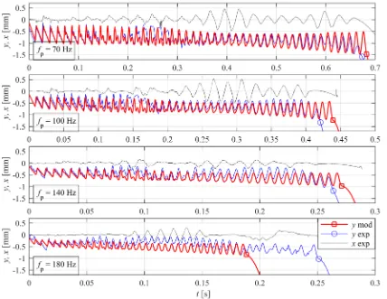 Fig. 6.  Examples of the vertical centroid position time series with circles denoting the moment of detachment) with the experimentally determined horizontal centroid position time series y(t) resulting from the model (marked by thick red lines,  with small squares denoting the moment of detachment), and from the experiment (marked by thin blue lines,  x(t)(marked by dotted black lines) of the droplets that detached in resonance with fp