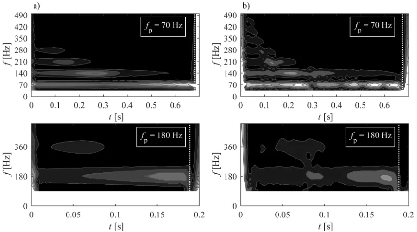 Fig. 7.  Time-frequency maps of a) the modelled, and b) the experimental vertical centroid position time series y(t) at fp˝=70 Hz and 180 Hz of the droplets that detached in resonance with fp