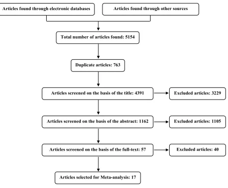 Fig. 1. Search results and article selection. 