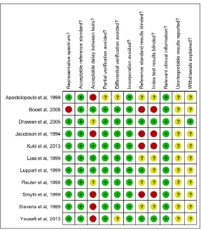 Fig. 2. Results of quality assessment of articles included in the evaluation of sensitivity and specificty of the OAE device