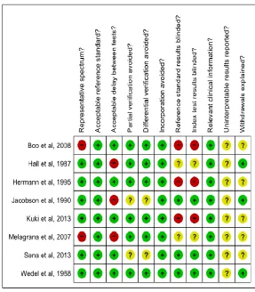 Fig. 3. Results of quality assessment of articles included in the evaluation of sensitivity and specificty of the AABR device